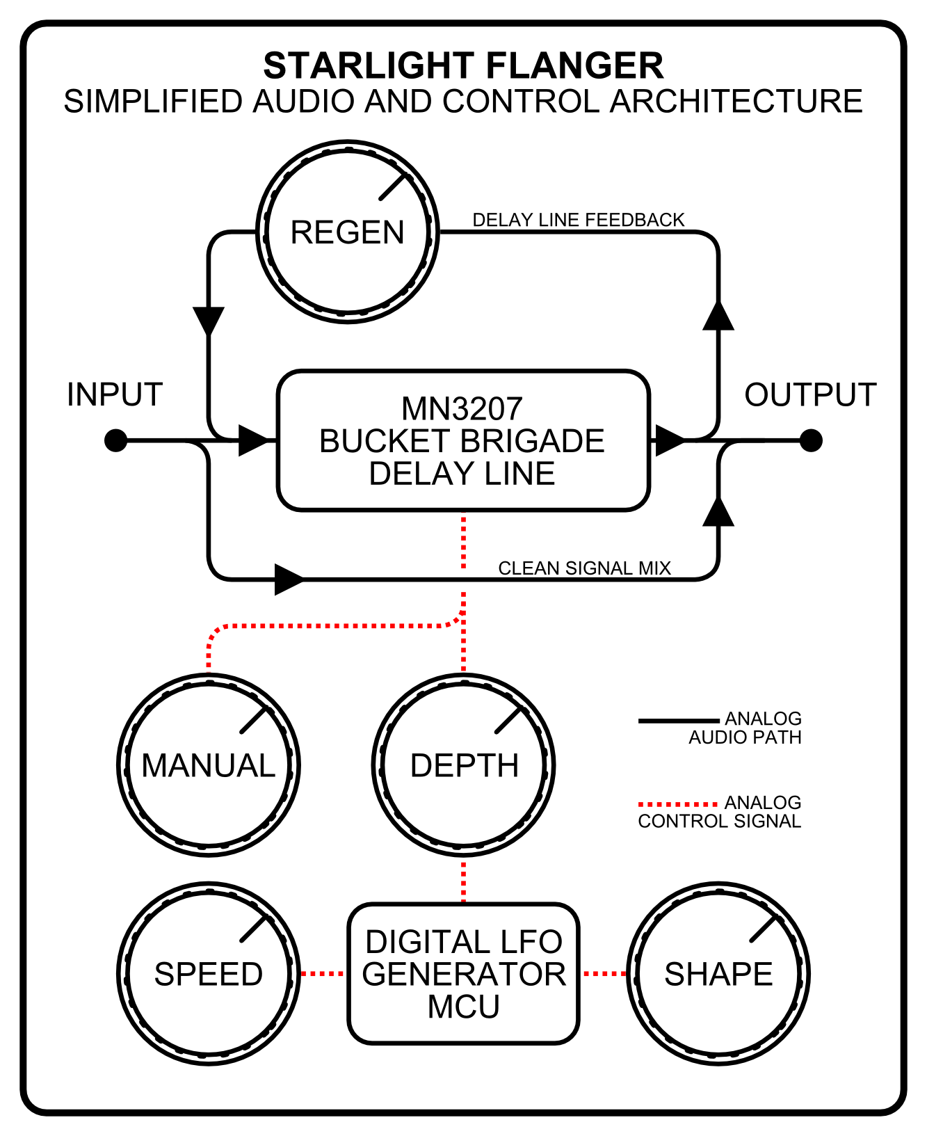 Starlight flanger architecture